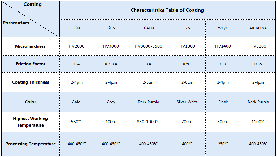 Characteristics Table of Coating (1)