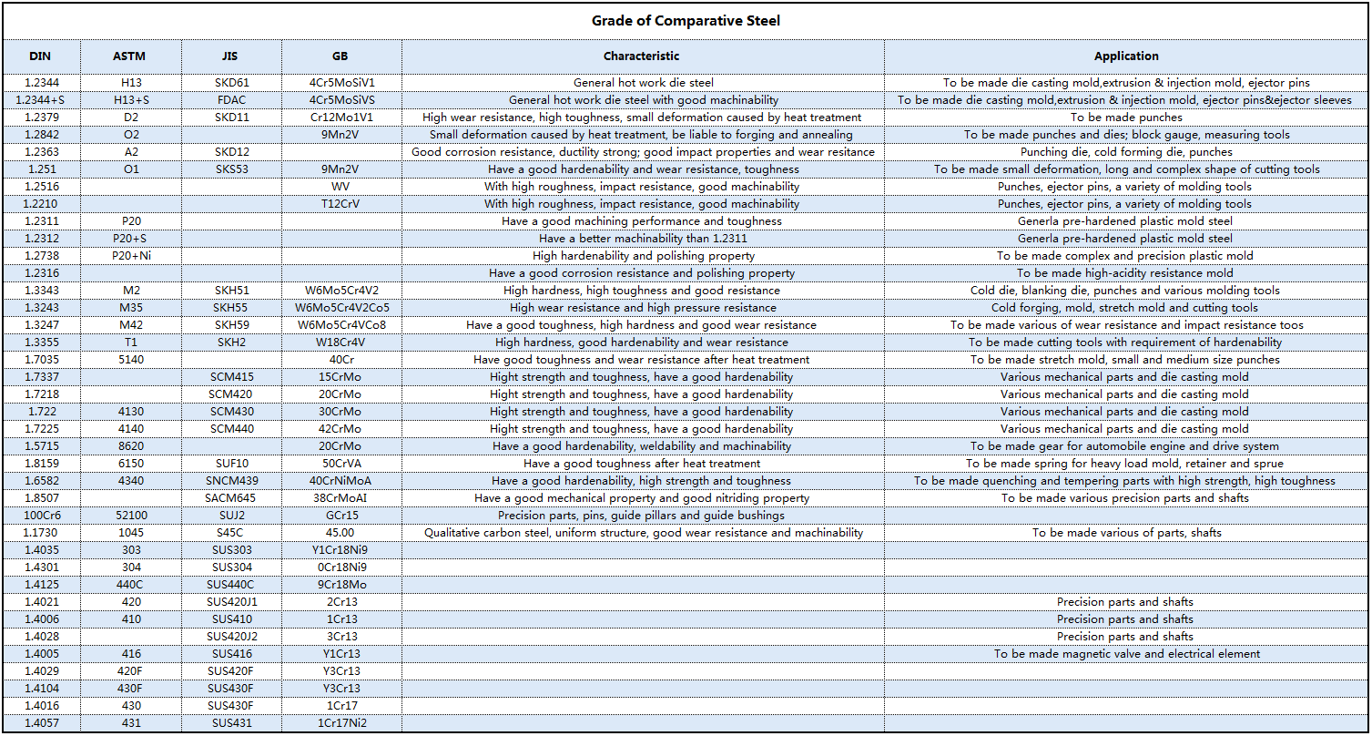 Grade of Comparative Steel (1)